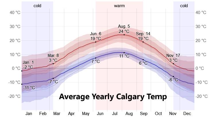 Average Tempretue in Calgary
